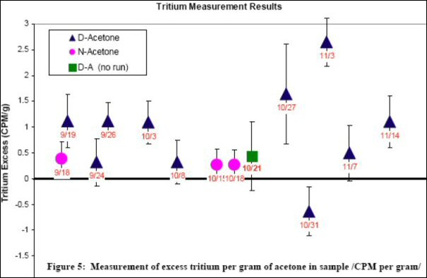 Tsoukalas group's statistically observable tritium increases in post-cavitation deuterated acetone samples