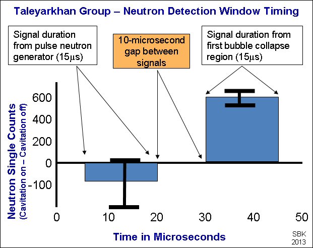 Neutron Detection Window Timing