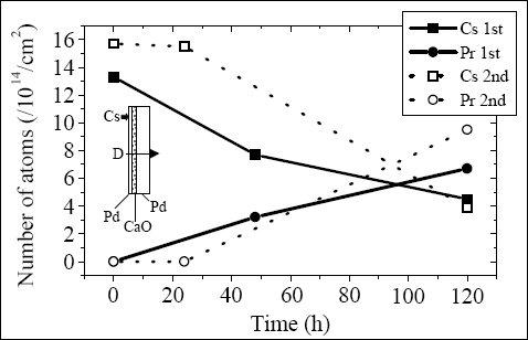 Two experimental runs showing temporally correlated gradual decrease of cesium and increase of praseodymium (Image credit: Mitsubishi Heavy Industries)