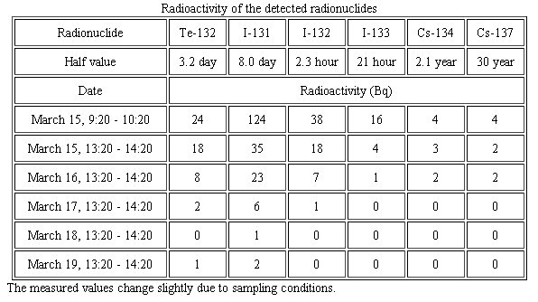 http://newenergytimes.com/v2/news/2011/37/37img/AIST-DetectedRadionuclides.jpg