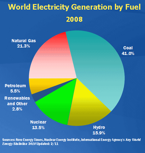 http://newenergytimes.com/v2/news/2011/37/37img/WorldElectricityGeneration.gif