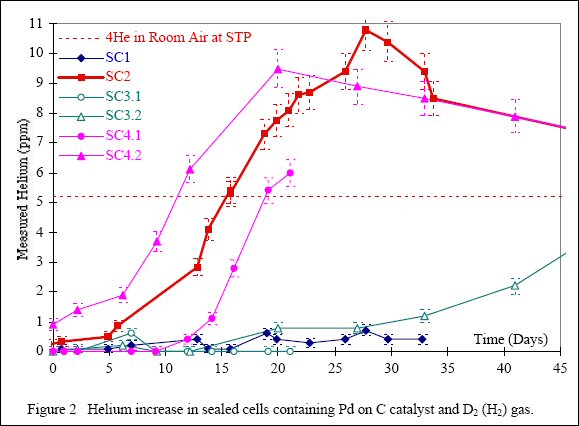 Graph published by SRI researchers showing three pairs of experimental runs with D2 and H2 gas in the Case replication experiments.