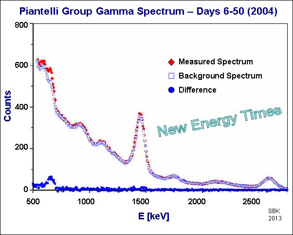 Piantelli Group Gamma Spectrum Days 6-50