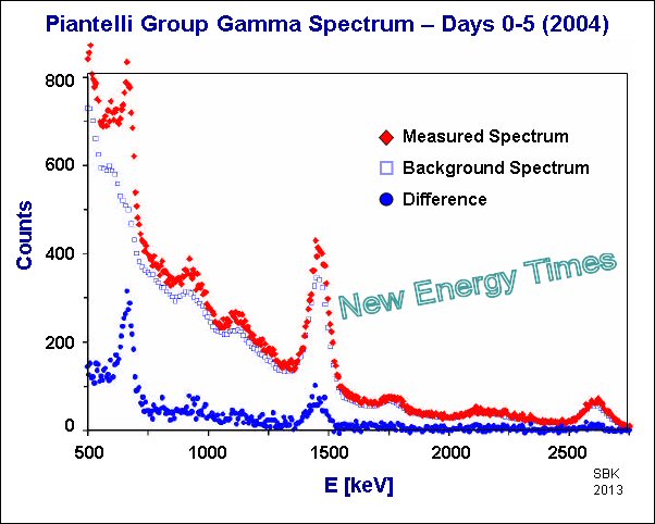 Piantelli Group Gamma Spectrum Days 0-5