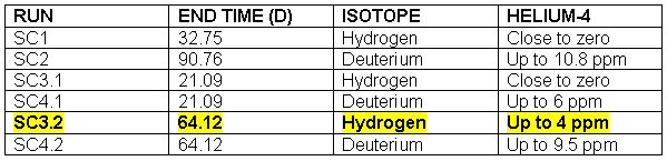 Matched pairs of hydrogen and deuterium runs and production of helium-4.