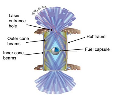 Diagram of the NIF hohlraum showing the fuel capsule (Diagram: LLNL)