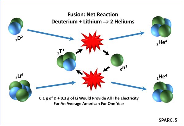MIT/CFS SPARC reactor reaction diagram