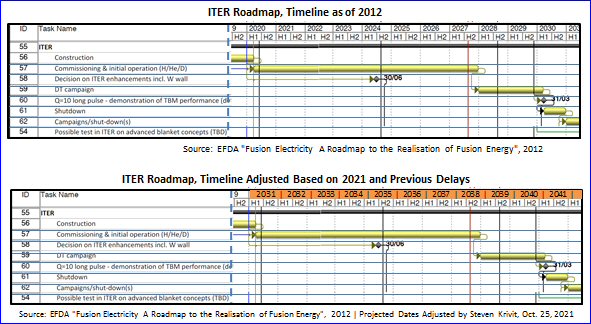 Projected ITER First Plasma Date