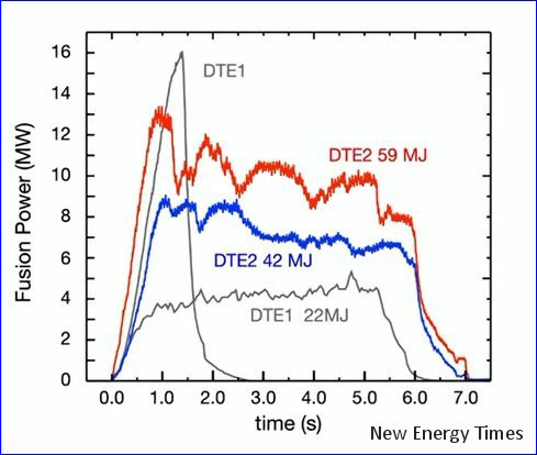 JET record fusion pulses announced Feb. 9, 2022. DTE1 are 1997 results. DTE2 are 2022 results.