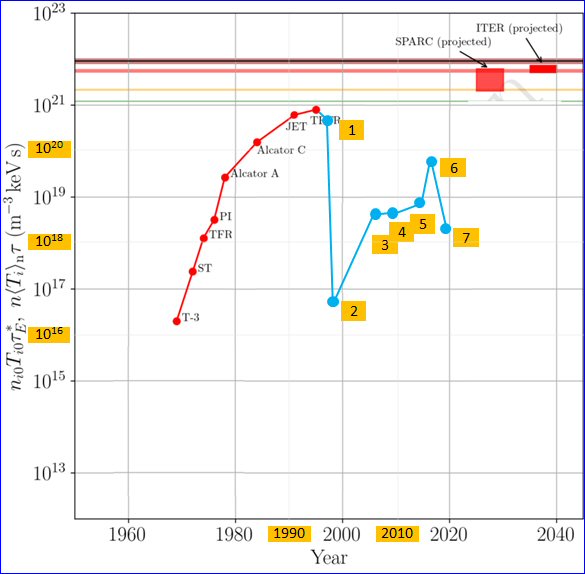 Wurzel-Hsu graph showing progress in triple-product values, with blue values added by Krivit