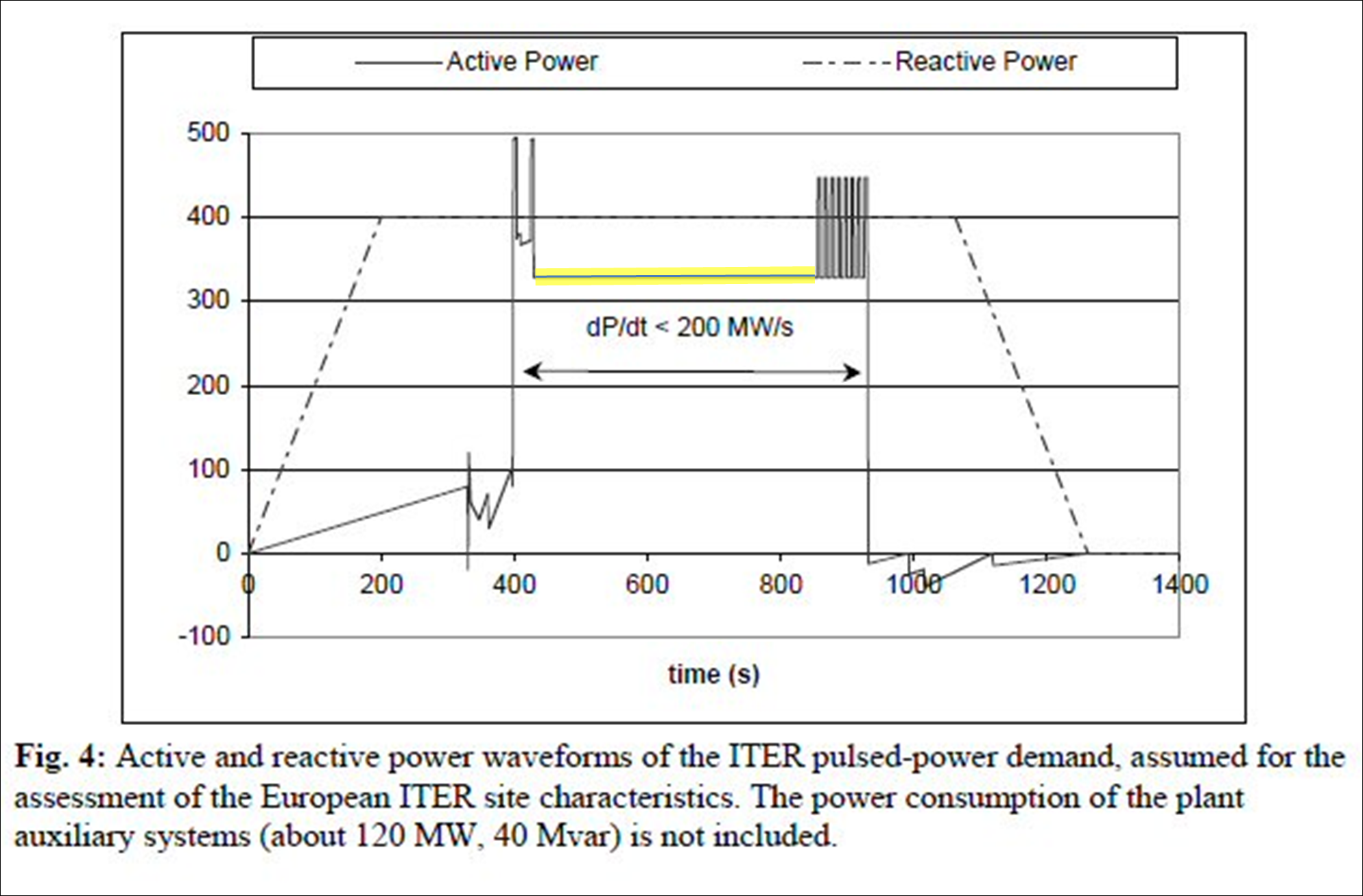 Benfatto computer simulation of ITER reactor active and reactive power drains