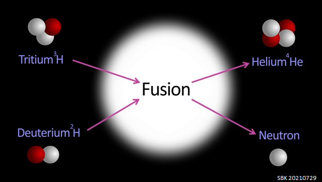 Deuterium-tritium nuclear fusion reaction diagram