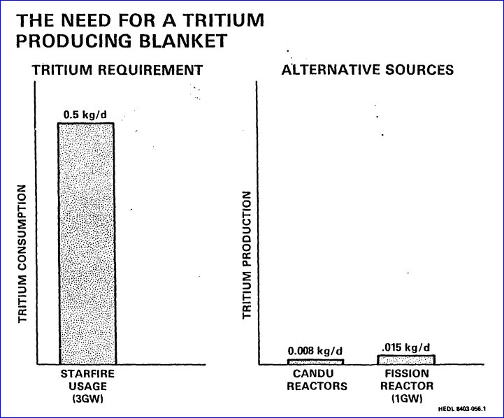 Starfire tritium requirements, G.W. Hollenberg et al., 1984