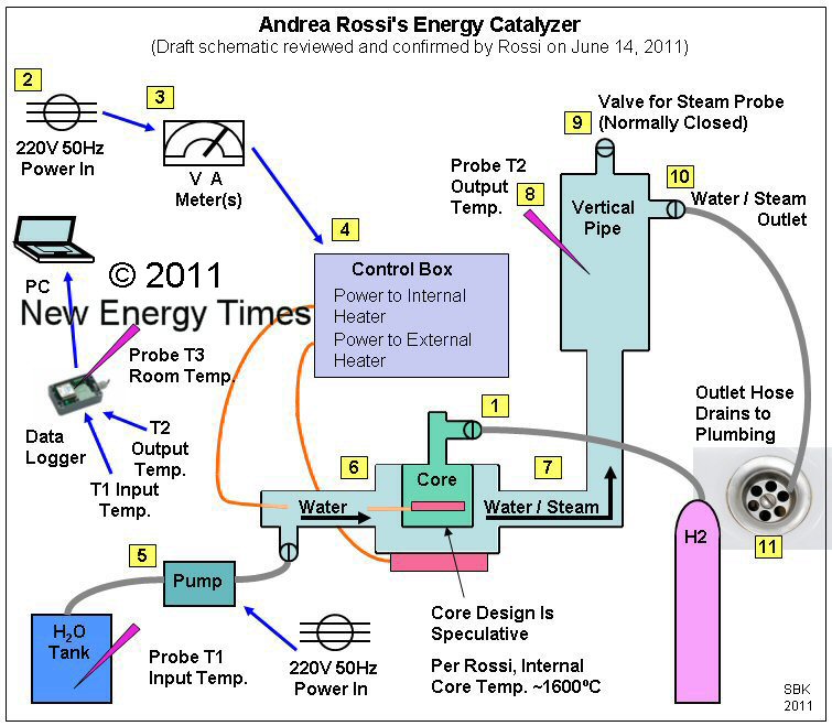 Rossi's Energy Catalyzer System