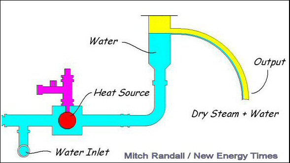 Rossi's E-Cat is designed to conceal and feed unvaporized water down the drain and thus deceive observers who fail to notice the lack of a high flux of steam output. Randall's diagram indicates water in blue and steam in yellow.