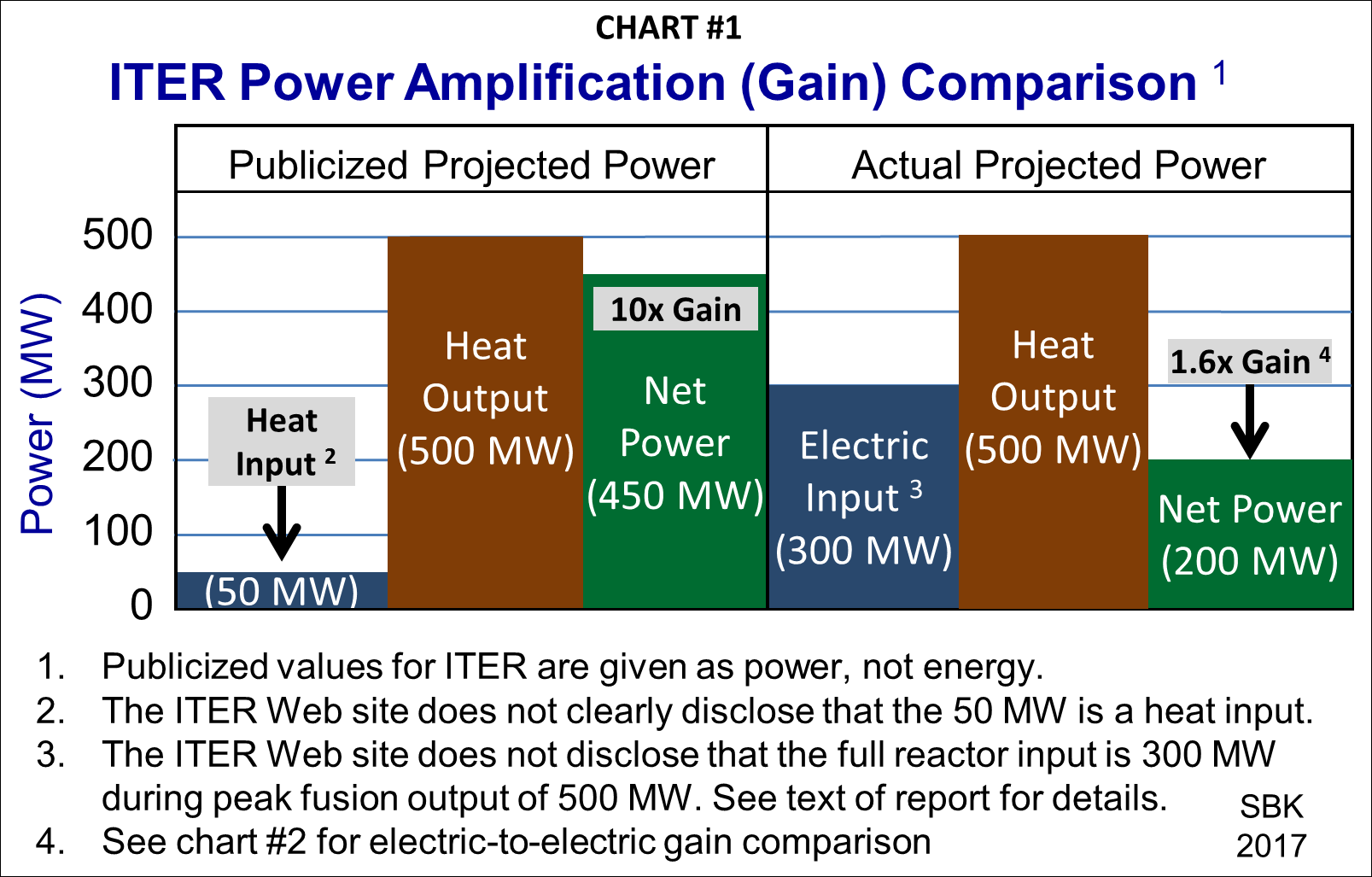 The ITER 500 Megawatt Power Amplification Myth